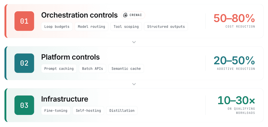 Token optimization