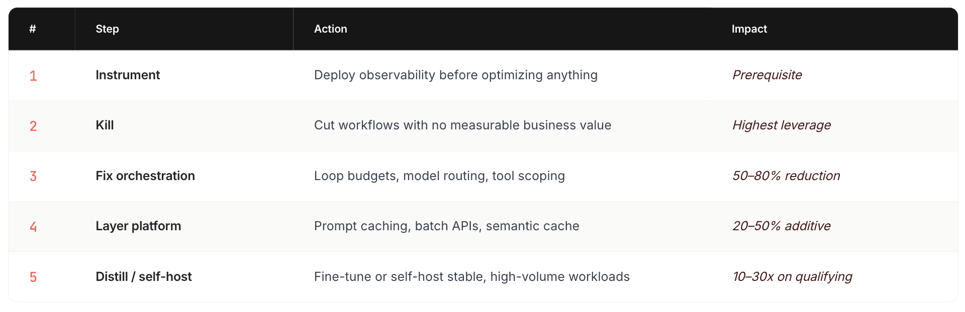 Token optimization journey